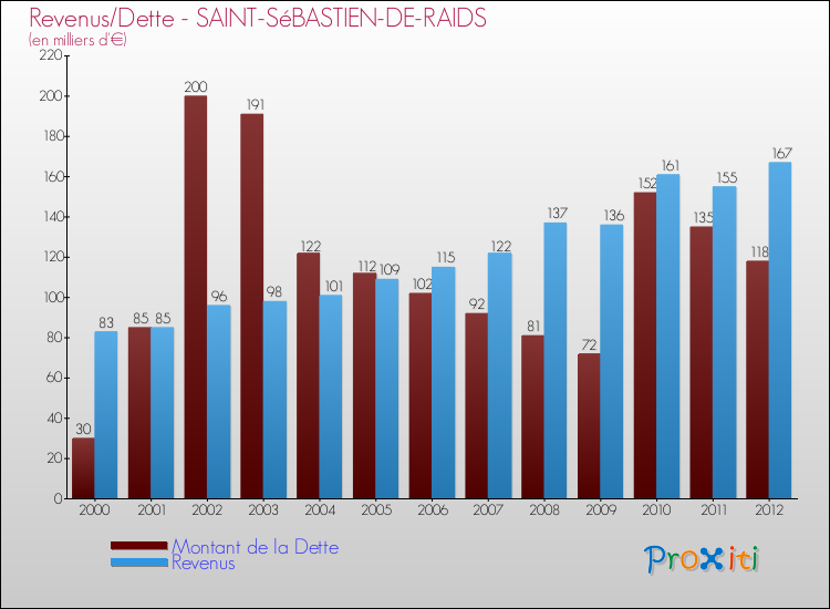 Evolution comparée de la dette et des revenus pour la commune de SAINT-SéBASTIEN-DE-RAIDS de 2000 à 2012 Comparaison de la dette et des revenus pour SAINT-SéBASTIEN-DE-RAIDS de 2000 à 2012