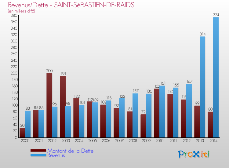 Evolution comparée de la dette et des revenus pour la commune de SAINT-SéBASTIEN-DE-RAIDS de 2000 à 2014 Comparaison de la dette et des revenus pour SAINT-SéBASTIEN-DE-RAIDS de 2000 à 2014