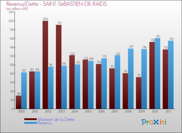 Evolution comparée de la dette et des revenus pour la commune de SAINT-SéBASTIEN-DE-RAIDS de 2000 à 2011 Comparaison de la dette et des revenus pour SAINT-SéBASTIEN-DE-RAIDS de 2000 à 2011