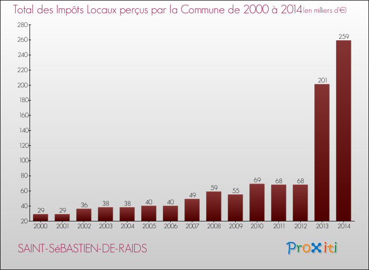 Evolution des Impôts Locaux pour la commune de SAINT-SéBASTIEN-DE-RAIDS de 2000 à 2014 Evolution des Impôts Locaux pour SAINT-SéBASTIEN-DE-RAIDS de 2000 à 2014