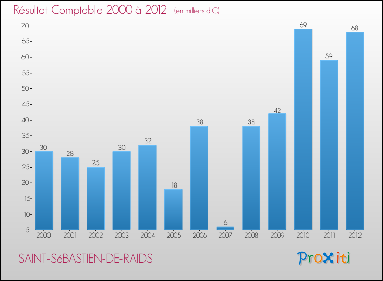 Evolution du résultat comptable pour la commune de SAINT-SéBASTIEN-DE-RAIDS de 2000 à 2012 Evolution du résultat comptable pour SAINT-SéBASTIEN-DE-RAIDS de 2000 à 2012