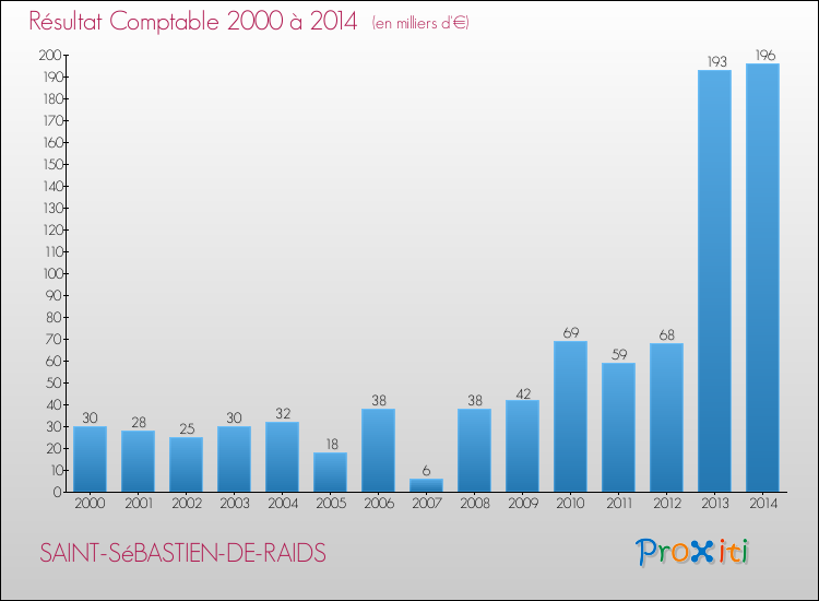 Evolution du résultat comptable pour la commune de SAINT-SéBASTIEN-DE-RAIDS de 2000 à 2014 Evolution du résultat comptable pour SAINT-SéBASTIEN-DE-RAIDS de 2000 à 2014