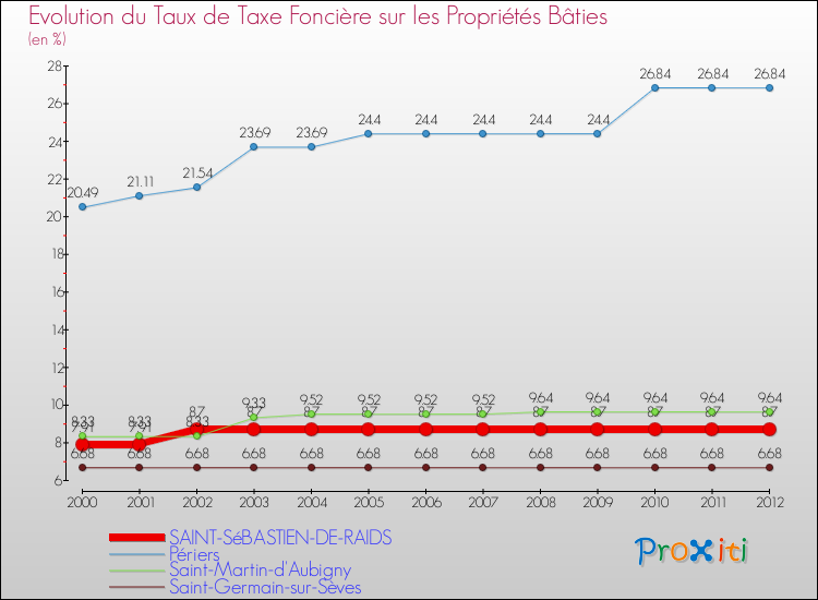 Evolution du taux de la taxe foncière sur le bati pour SAINT-SéBASTIEN-DE-RAIDS et les communes proches de 2000 à 2012 Comparaison des taux de taxe foncière sur le bati pour SAINT-SéBASTIEN-DE-RAIDS et les communes voisines de 2000 à 2012