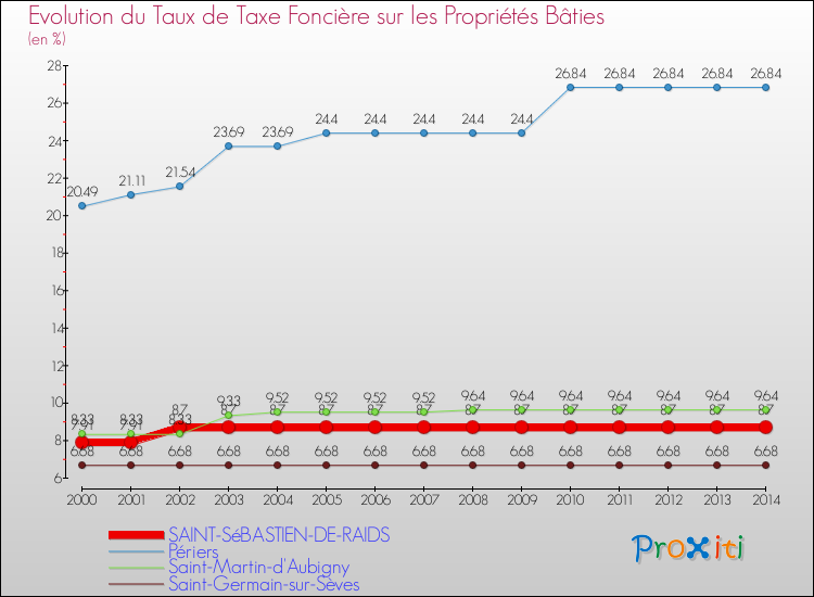 Evolution du taux de la taxe foncière sur le bati pour SAINT-SéBASTIEN-DE-RAIDS et les communes proches de 2000 à 2014 Comparaison des taux de taxe foncière sur le bati pour SAINT-SéBASTIEN-DE-RAIDS et les communes voisines de 2000 à 2014