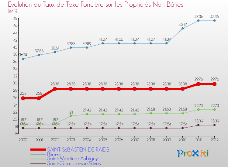 Evolution du taux de la taxe foncière sur les immeubles et terrains non batis pour SAINT-SéBASTIEN-DE-RAIDS et les communes proches de 2000 à 2012 Comparaison des taux de la taxe foncière sur les immeubles et terrains non batis pour SAINT-SéBASTIEN-DE-RAIDS et les communes voisines de 2000 à 2012