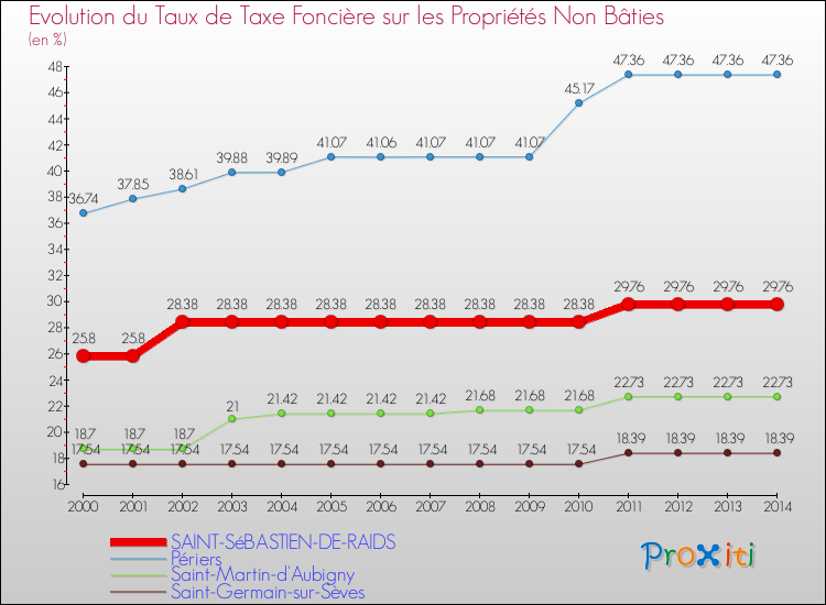 Evolution du taux de la taxe foncière sur les immeubles et terrains non batis pour SAINT-SéBASTIEN-DE-RAIDS et les communes proches de 2000 à 2014 Comparaison des taux de la taxe foncière sur les immeubles et terrains non batis pour SAINT-SéBASTIEN-DE-RAIDS et les communes voisines de 2000 à 2014