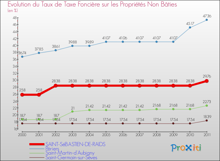 Evolution du taux de la taxe foncière sur les immeubles et terrains non batis pour SAINT-SéBASTIEN-DE-RAIDS et les communes proches Comparaison des taux de la taxe foncière sur les immeubles et terrains non batis pour SAINT-SéBASTIEN-DE-RAIDS et les communes voisines