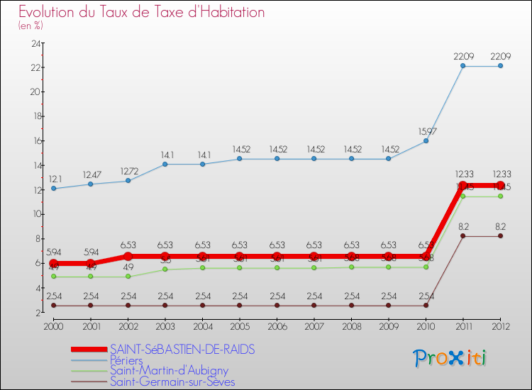 Evolution du taux de la taxe d'habitation pour SAINT-SéBASTIEN-DE-RAIDS et les communes proches Comparaison des taux de la taxe d'habitation pour SAINT-SéBASTIEN-DE-RAIDS et les communes voisines