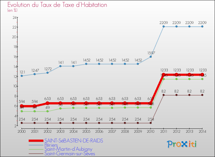 Evolution du taux de la taxe d'habitation pour SAINT-SéBASTIEN-DE-RAIDS et les communes proches de 2000 à 2014 Comparaison des taux de la taxe d'habitation pour SAINT-SéBASTIEN-DE-RAIDS et les communes voisines de 2000 à 2014