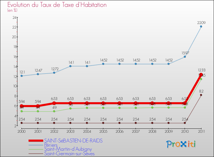 Evolution du taux de la taxe d'habitation pour SAINT-SéBASTIEN-DE-RAIDS et les communes proches Comparaison des taux de la taxe d'habitation pour SAINT-SéBASTIEN-DE-RAIDS et les communes voisines