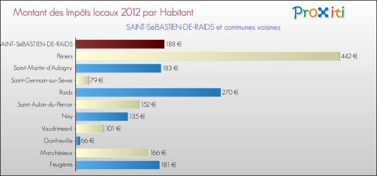 Montant des impôts locaux par Habitant pour SAINT-SéBASTIEN-DE-RAIDS et les communes proches Comparaison des impôts locaux par habitant pour SAINT-SéBASTIEN-DE-RAIDS et les communes voisines