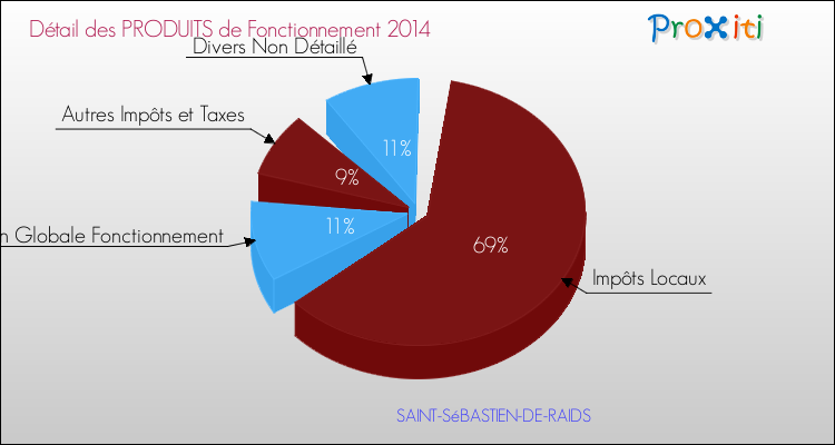Décomposition du Budget de Fonctionnement 2014 de la commune de SAINT-SéBASTIEN-DE-RAIDS Budget de Fonctionnement 2014 pour la commune de SAINT-SéBASTIEN-DE-RAIDS