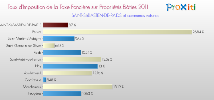 Taux d'imposition de la taxe foncière sur le bati 2011 pour SAINT-SéBASTIEN-DE-RAIDS et les communes proches Comparaison des taux d'imposition de la taxe foncière sur le bati 2011 pour SAINT-SéBASTIEN-DE-RAIDS et les communes voisines