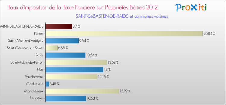 Taux d'imposition de la taxe foncière sur le bati 2012 pour SAINT-SéBASTIEN-DE-RAIDS et les communes proches Comparaison des taux d'imposition de la taxe foncière sur le bati 2012 pour SAINT-SéBASTIEN-DE-RAIDS et les communes voisines