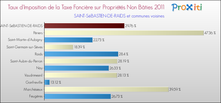 Taux d'imposition de la taxe foncière sur les immeubles et terrains non batis 2011 pour SAINT-SéBASTIEN-DE-RAIDS et les communes proches Comparaison des taux d'imposition de la taxe foncière sur les immeubles et terrains non batis 2011 pour SAINT-SéBASTIEN-DE-RAIDS et les communes voisines