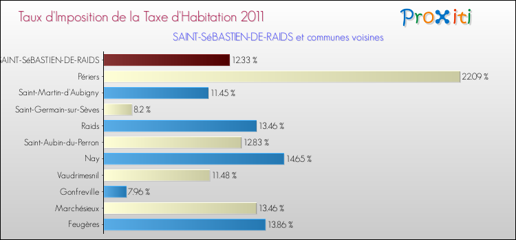 Taux d'imposition de la taxe d'habitation 2011 pour SAINT-SéBASTIEN-DE-RAIDS et les communes proches Comparaison des taux d'imposition de la taxe d'habitation 2011 pour SAINT-SéBASTIEN-DE-RAIDS et les communes voisines