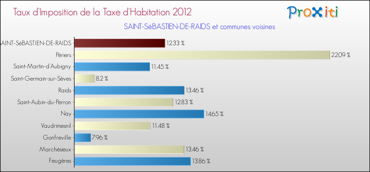 Taux d'imposition de la taxe d'habitation 2012 pour SAINT-SéBASTIEN-DE-RAIDS et les communes proches Comparaison des taux d'imposition de la taxe d'habitation 2012 pour SAINT-SéBASTIEN-DE-RAIDS et les communes voisines