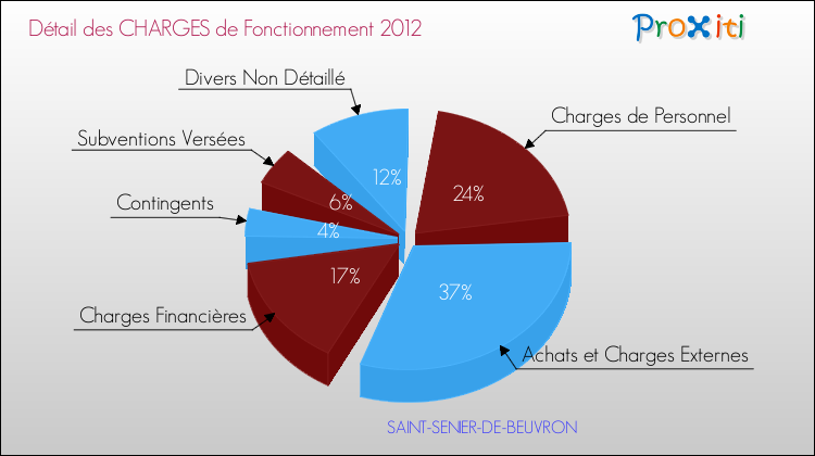Décomposition des Charges de Fonctionnement 2012 de la commune de SAINT-SENIER-DE-BEUVRON Charges de Fonctionnement 2012 pour la commune de SAINT-SENIER-DE-BEUVRON