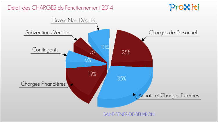 Décomposition des Charges de Fonctionnement 2014 de la commune de SAINT-SENIER-DE-BEUVRON Charges de Fonctionnement 2014 pour la commune de SAINT-SENIER-DE-BEUVRON