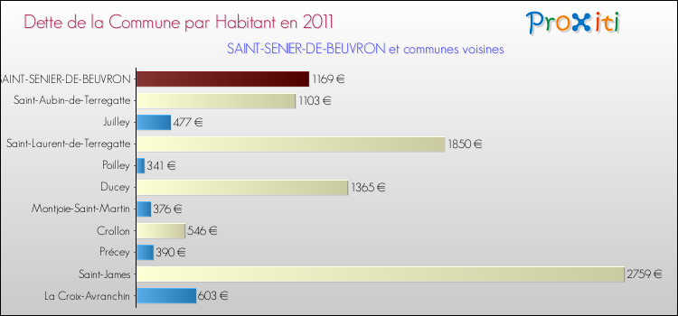 Dette par habitant de la commune en 2011 pour SAINT-SENIER-DE-BEUVRON et les communes proches Comparaison de la dette par habitant de la commune en 2011 pour SAINT-SENIER-DE-BEUVRON et les communes voisines