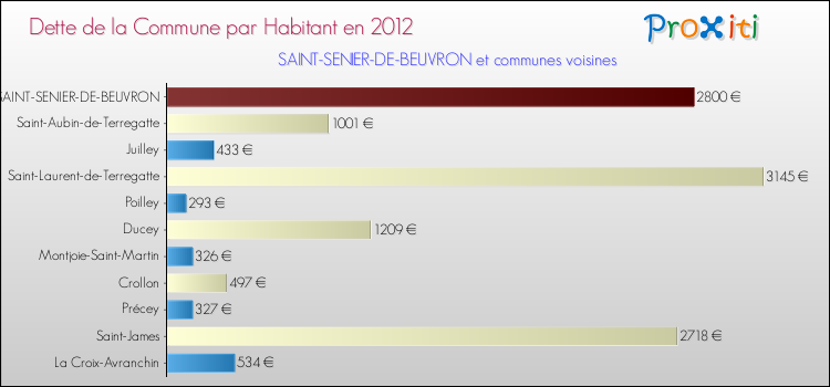 Dette par habitant de la commune en 2012 pour SAINT-SENIER-DE-BEUVRON et les communes proches Comparaison de la dette par habitant de la commune en 2012 pour SAINT-SENIER-DE-BEUVRON et les communes voisines