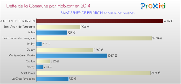 Dette par habitant de la commune en 2014 pour SAINT-SENIER-DE-BEUVRON et les communes proches Comparaison de la dette par habitant de la commune en 2014 pour SAINT-SENIER-DE-BEUVRON et les communes voisines
