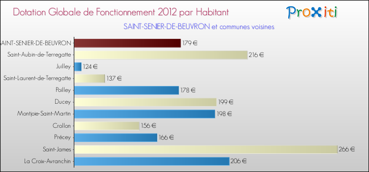 Montant des dotations globales de fonctionnement DGF par Habitant pour SAINT-SENIER-DE-BEUVRON et les communes proches Comparaison des des dotations globales de fonctionnement DGF par habitant pour SAINT-SENIER-DE-BEUVRON et les communes voisines