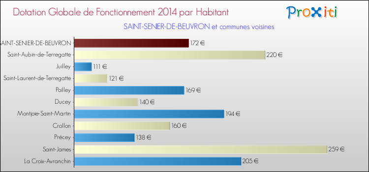 Montant des dotations globales de fonctionnement DGF par Habitant pour SAINT-SENIER-DE-BEUVRON et les communes proches en 2014. Comparaison des des dotations globales de fonctionnement DGF par habitant pour SAINT-SENIER-DE-BEUVRON et les communes voisines en 2014.