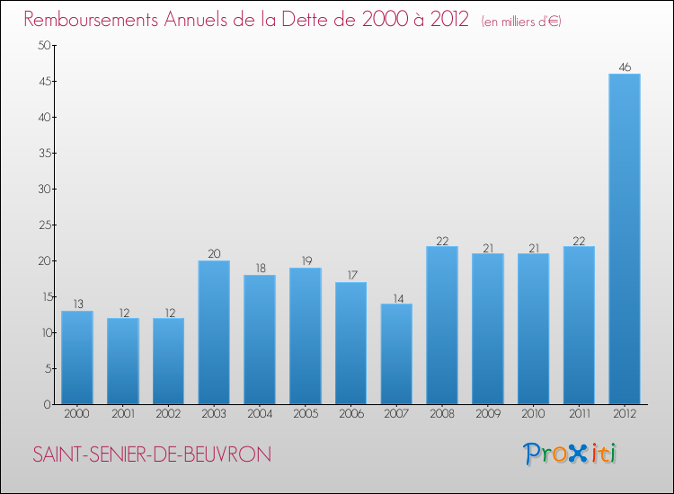 Evolution de l'annuité de la dette pour la commune de SAINT-SENIER-DE-BEUVRON de 2000 à 2012 Annuités de la dette pour SAINT-SENIER-DE-BEUVRON de 2000 à 2012
