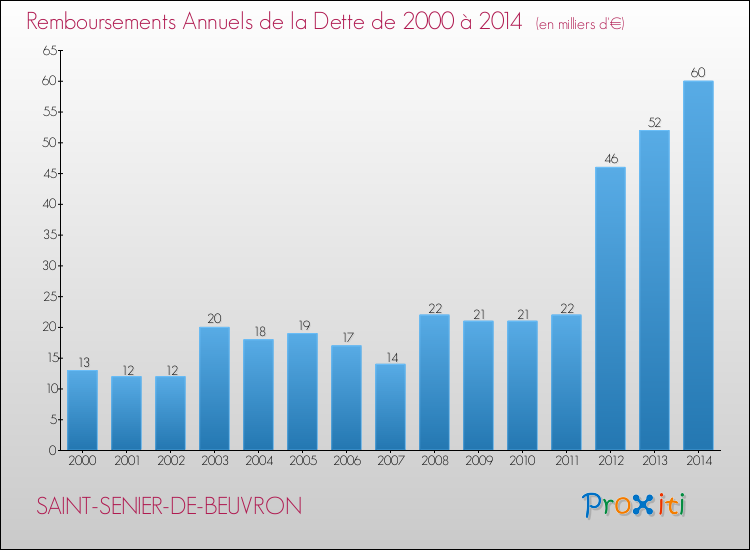 Evolution de l'annuité de la dette pour la commune de SAINT-SENIER-DE-BEUVRON de 2000 à 2014 Annuités de la dette pour SAINT-SENIER-DE-BEUVRON de 2000 à 2014