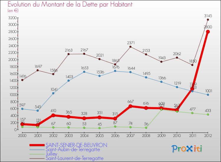 Evolution de la dette par habitant pour la commune de SAINT-SENIER-DE-BEUVRON et les communes proches de 2000 à 2012 Comparaison de la dette par habitant pour SAINT-SENIER-DE-BEUVRON et les communes voisines de 2000 à 2012