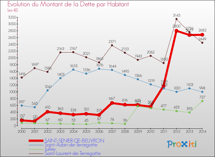 Evolution de la dette par habitant pour la commune de SAINT-SENIER-DE-BEUVRON et les communes proches de 2000 à 2014 Comparaison de la dette par habitant pour SAINT-SENIER-DE-BEUVRON et les communes voisines de 2000 à 2014
