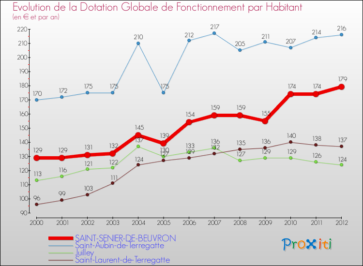 Evolution et montant de la dotation globale de fonctionnement par Habitant pour SAINT-SENIER-DE-BEUVRON et les communes proches Comparaison des dotations globales de fonctionnement par habitant pour SAINT-SENIER-DE-BEUVRON et les communes voisines
