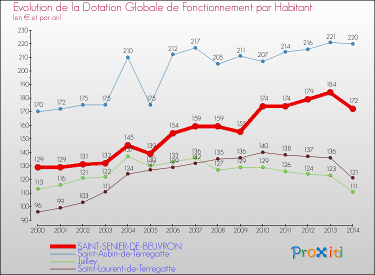 Evolution et montant de la dotation globale de fonctionnement par Habitant pour SAINT-SENIER-DE-BEUVRON et les communes proches de 2000 à 2014. Comparaison des dotations globales de fonctionnement par habitant pour SAINT-SENIER-DE-BEUVRON et les communes voisines de 2000 à 2014.