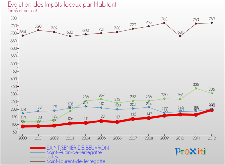 Evolution et montant des impôts locaux par Habitant pour SAINT-SENIER-DE-BEUVRON et les communes proches Comparaison des impôts locaux par habitant pour SAINT-SENIER-DE-BEUVRON et les communes voisines