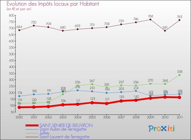 Evolution et montant des impôts locaux par Habitant pour SAINT-SENIER-DE-BEUVRON et les communes proches Comparaison des impôts locaux par habitant pour SAINT-SENIER-DE-BEUVRON et les communes voisines