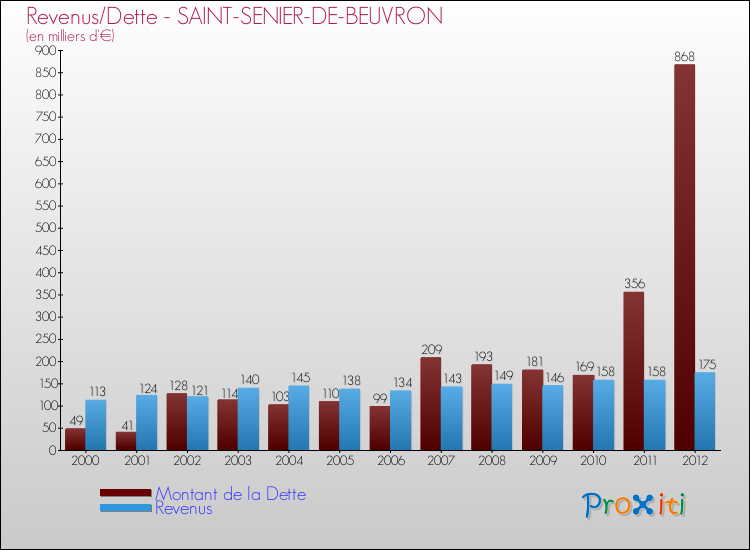 Evolution comparée de la dette et des revenus pour la commune de SAINT-SENIER-DE-BEUVRON de 2000 à 2012 Comparaison de la dette et des revenus pour SAINT-SENIER-DE-BEUVRON de 2000 à 2012