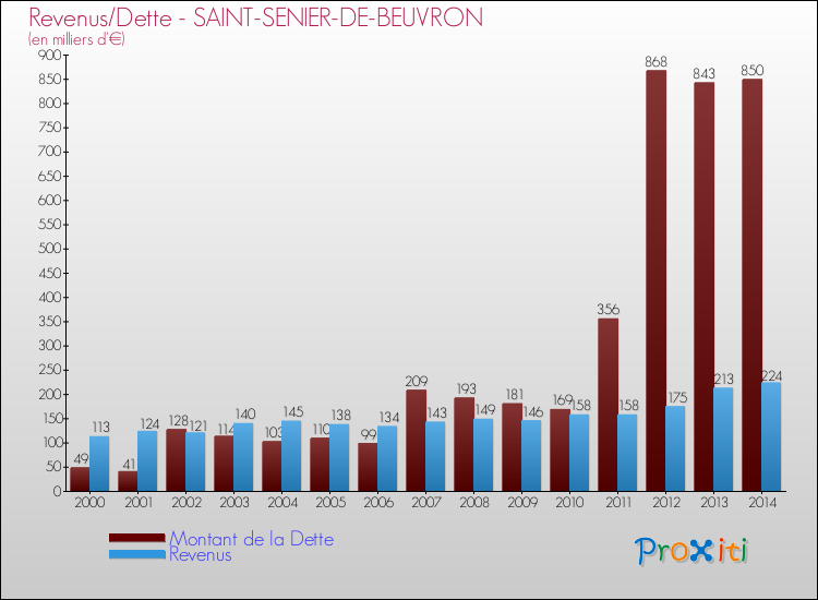 Evolution comparée de la dette et des revenus pour la commune de SAINT-SENIER-DE-BEUVRON de 2000 à 2014 Comparaison de la dette et des revenus pour SAINT-SENIER-DE-BEUVRON de 2000 à 2014