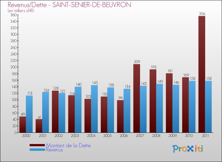 Evolution comparée de la dette et des revenus pour la commune de SAINT-SENIER-DE-BEUVRON de 2000 à 2011 Comparaison de la dette et des revenus pour SAINT-SENIER-DE-BEUVRON de 2000 à 2011