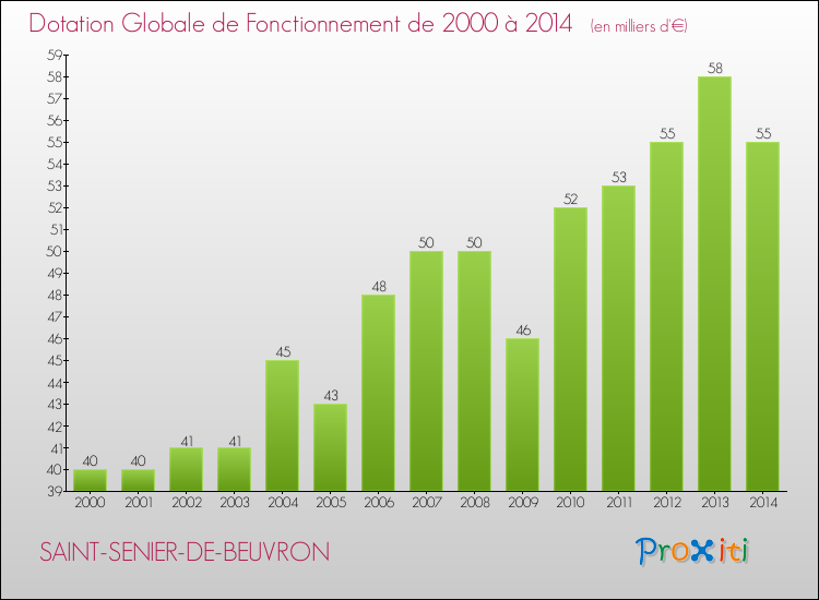 Evolution du montant de la Dotation Globale de Fonctionnement pour la commune de SAINT-SENIER-DE-BEUVRON de 2000 à 2014 Evolution du montant de la Dotation Globale de Fonctionnement pour SAINT-SENIER-DE-BEUVRON de 2000 à 2014