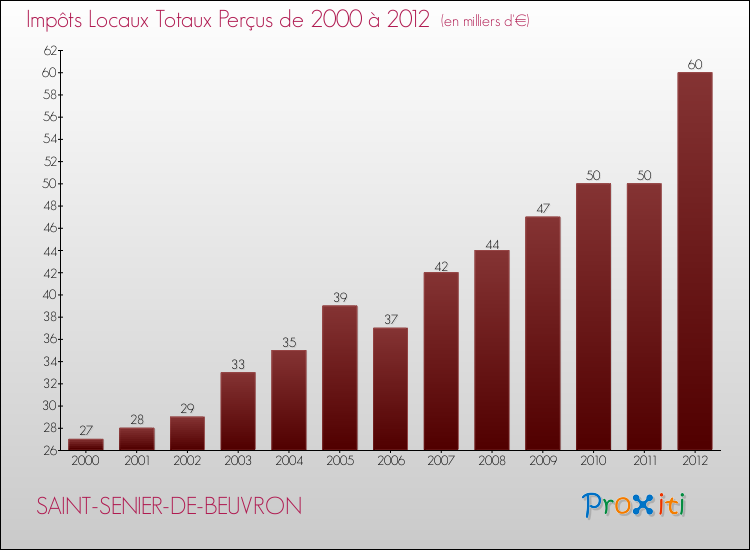 Evolution des Impôts Locaux pour la commune de SAINT-SENIER-DE-BEUVRON de 2000 à 2012 Evolution des Impôts Locaux pour SAINT-SENIER-DE-BEUVRON de 2000 à 2012