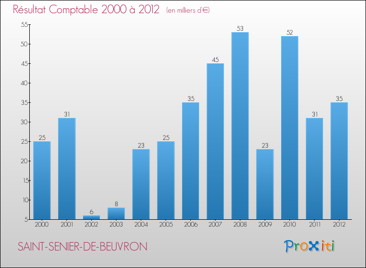 Evolution du résultat comptable pour la commune de SAINT-SENIER-DE-BEUVRON de 2000 à 2012 Evolution du résultat comptable pour SAINT-SENIER-DE-BEUVRON de 2000 à 2012