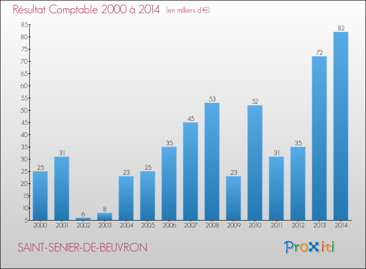 Evolution du résultat comptable pour la commune de SAINT-SENIER-DE-BEUVRON de 2000 à 2014 Evolution du résultat comptable pour SAINT-SENIER-DE-BEUVRON de 2000 à 2014