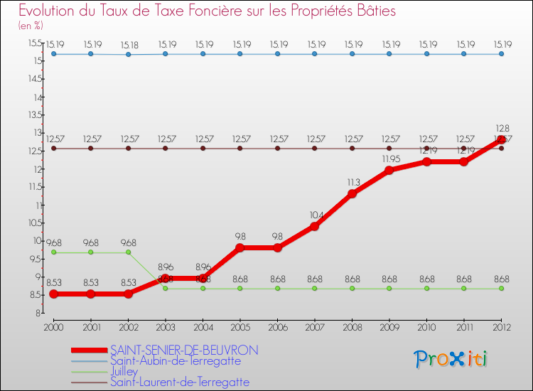 Evolution du taux de la taxe foncière sur le bati pour SAINT-SENIER-DE-BEUVRON et les communes proches de 2000 à 2012 Comparaison des taux de taxe foncière sur le bati pour SAINT-SENIER-DE-BEUVRON et les communes voisines de 2000 à 2012
