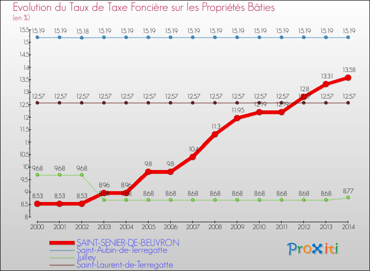 Evolution du taux de la taxe foncière sur le bati pour SAINT-SENIER-DE-BEUVRON et les communes proches de 2000 à 2014 Comparaison des taux de taxe foncière sur le bati pour SAINT-SENIER-DE-BEUVRON et les communes voisines de 2000 à 2014