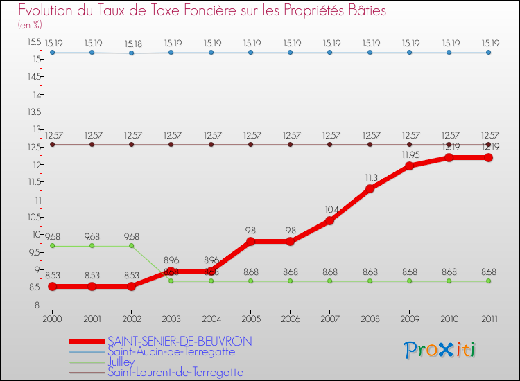 Evolution du taux de la taxe foncière sur le bati pour SAINT-SENIER-DE-BEUVRON et les communes proches Comparaison des taux de taxe foncière sur le bati pour SAINT-SENIER-DE-BEUVRON et les communes voisines