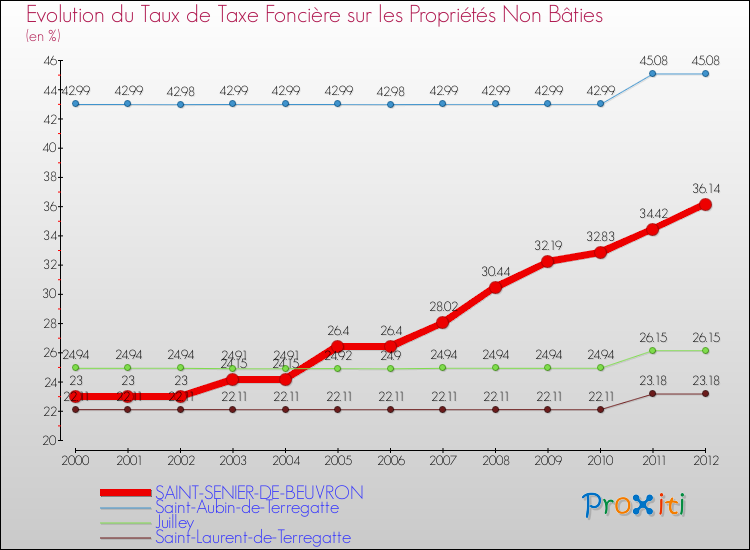 Evolution du taux de la taxe foncière sur les immeubles et terrains non batis pour SAINT-SENIER-DE-BEUVRON et les communes proches de 2000 à 2012 Comparaison des taux de la taxe foncière sur les immeubles et terrains non batis pour SAINT-SENIER-DE-BEUVRON et les communes voisines de 2000 à 2012