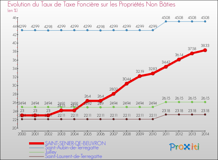 Evolution du taux de la taxe foncière sur les immeubles et terrains non batis pour SAINT-SENIER-DE-BEUVRON et les communes proches de 2000 à 2014 Comparaison des taux de la taxe foncière sur les immeubles et terrains non batis pour SAINT-SENIER-DE-BEUVRON et les communes voisines de 2000 à 2014