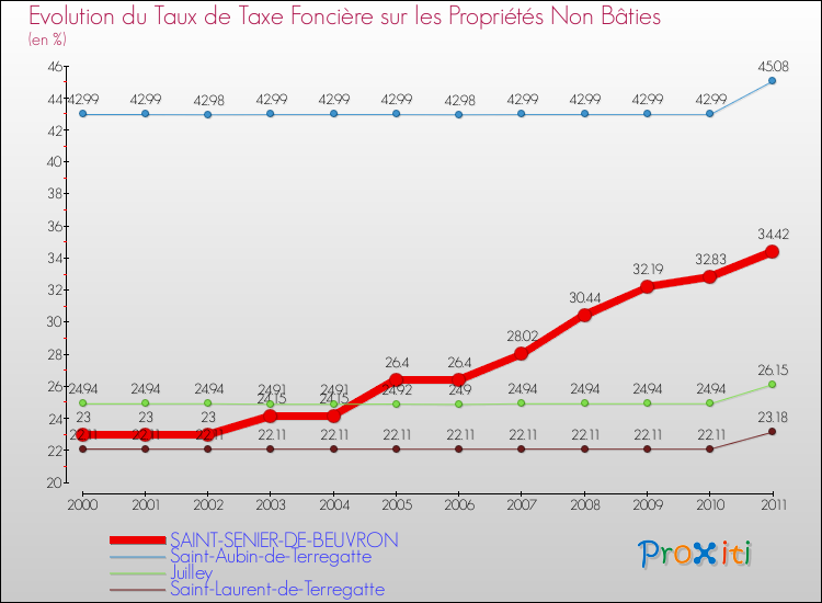 Evolution du taux de la taxe foncière sur les immeubles et terrains non batis pour SAINT-SENIER-DE-BEUVRON et les communes proches Comparaison des taux de la taxe foncière sur les immeubles et terrains non batis pour SAINT-SENIER-DE-BEUVRON et les communes voisines