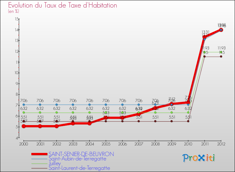 Evolution du taux de la taxe d'habitation pour SAINT-SENIER-DE-BEUVRON et les communes proches Comparaison des taux de la taxe d'habitation pour SAINT-SENIER-DE-BEUVRON et les communes voisines
